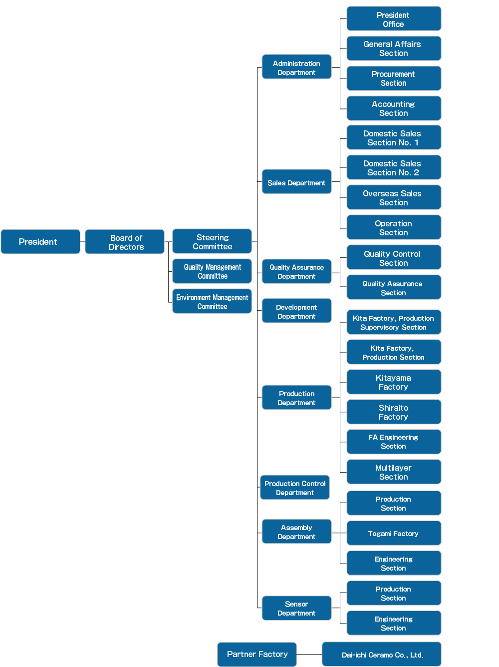 Organizational Chart