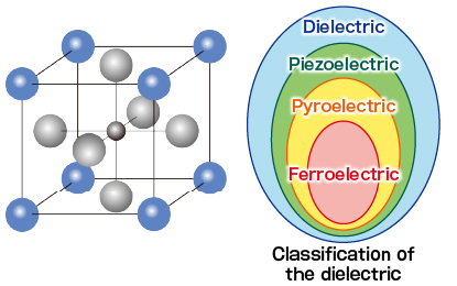 Classification of the dielectric
