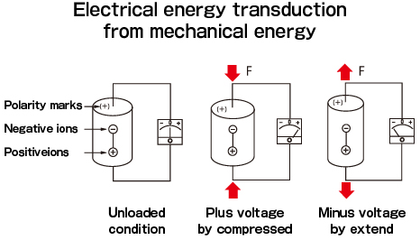 Electrical energy transduction from mechanical energy