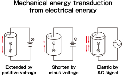 Mechanical energy transduction from electrical energy