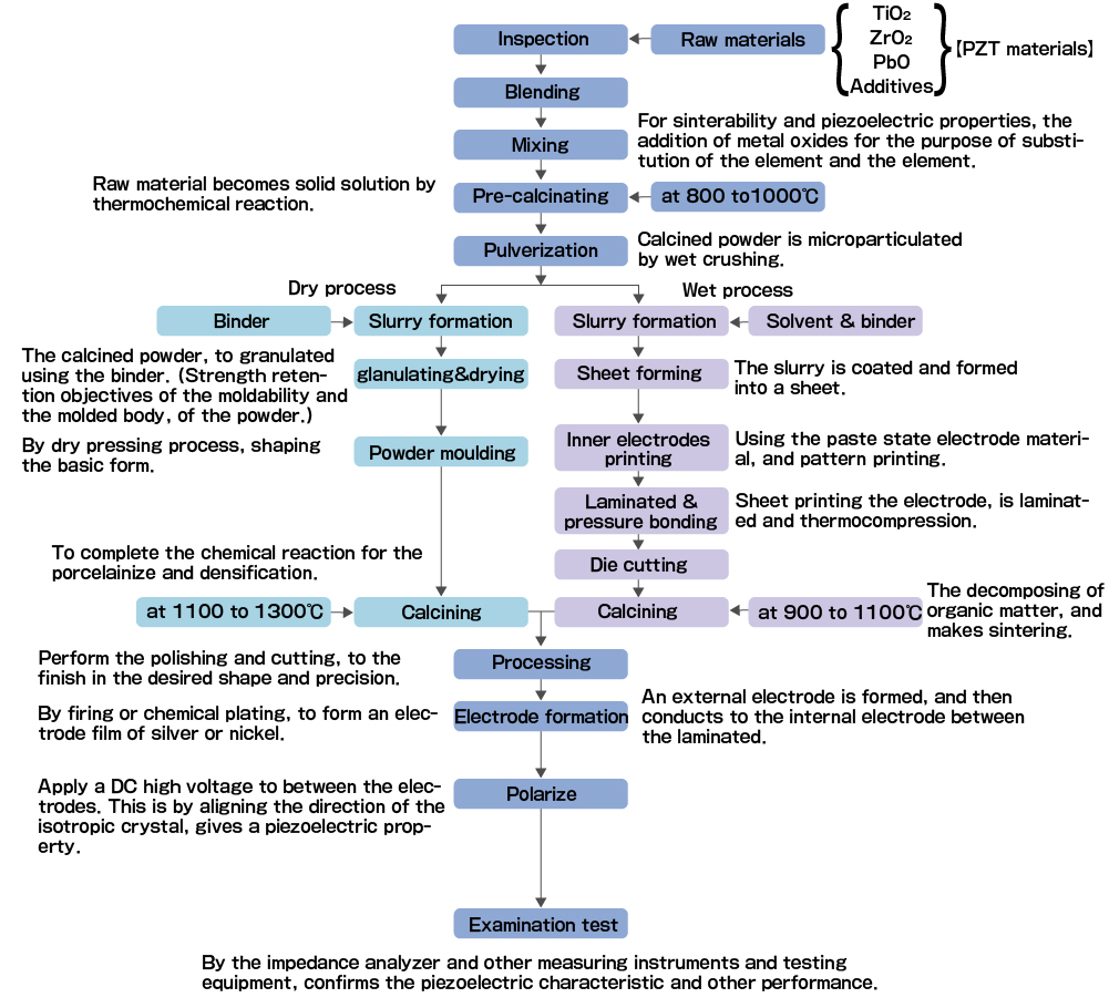 Manufacturing processes