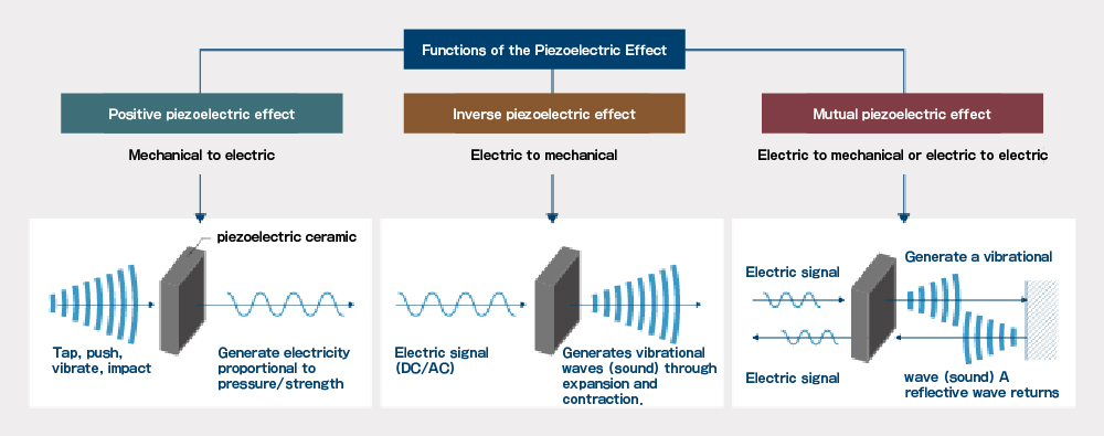 Functions of the Piezoelectric Effect