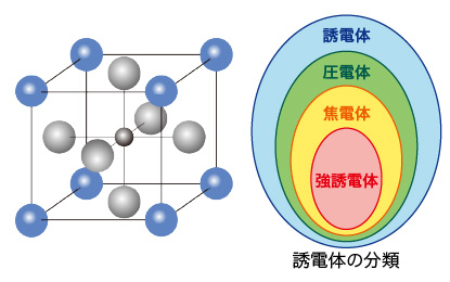 誘電体の分類