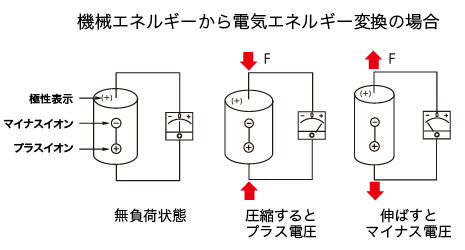 機械エネルギーから電気エネルギー変換の場合