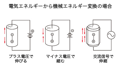 電気エネルギーから機械エネルギー変換の場合