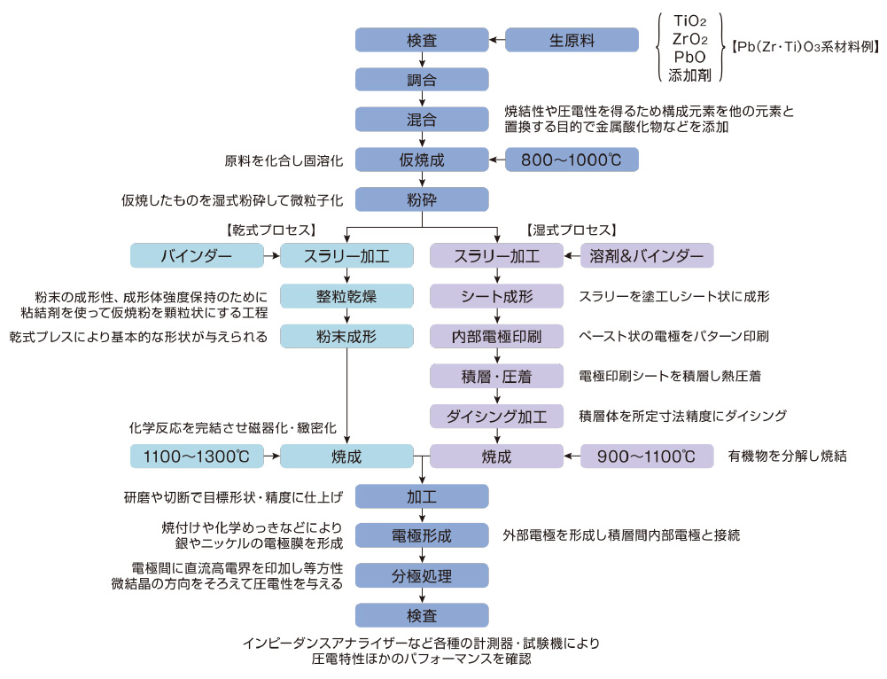 製造プロセス