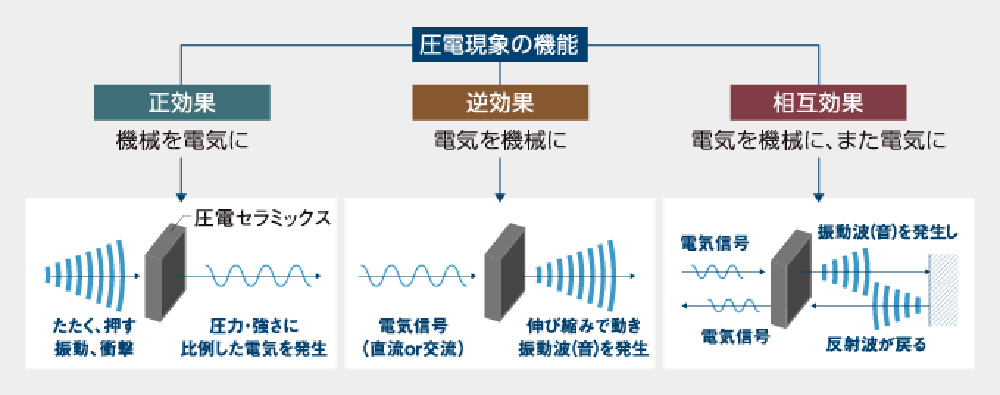 圧電現象の機能