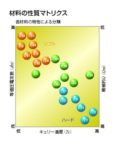 温度特性等の代表例